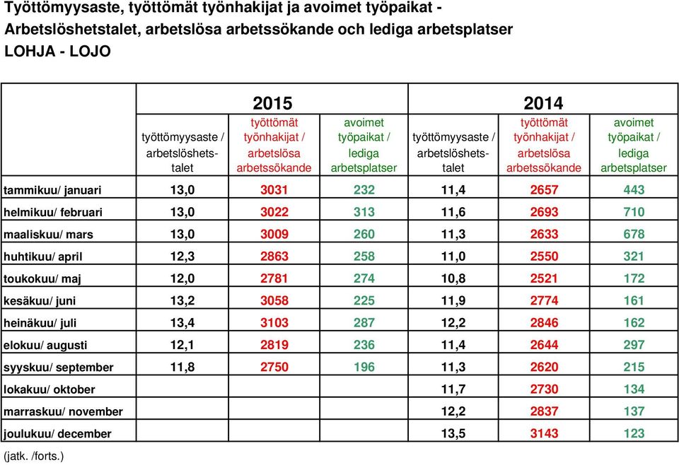 172 kesäkuu/ juni 13,2 3058 225 11,9 2774 161 heinäkuu/ juli 13,4 3103 287 12,2 2846 162 elokuu/ augusti 12,1 2819 236 11,4 2644 297 syyskuu/