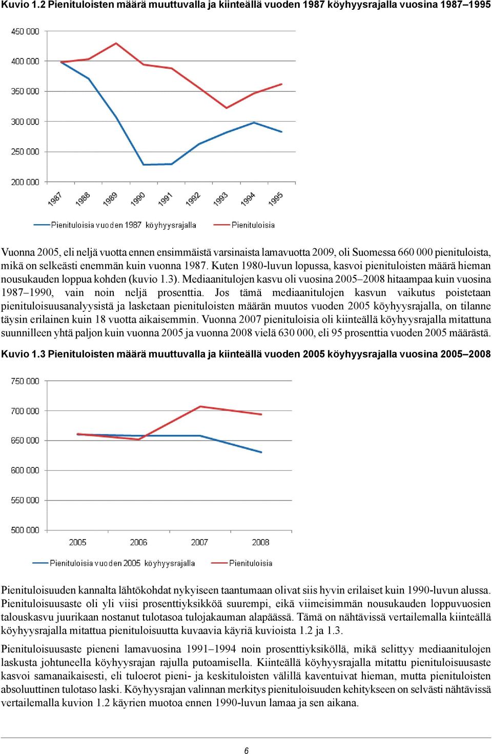 pienituloista, mikä on selkeästi enemmän kuin vuonna 1987. Kuten 1980-luvun lopussa, kasvoi pienituloisten määrä hieman nousukauden loppua kohden (kuvio 1.3).