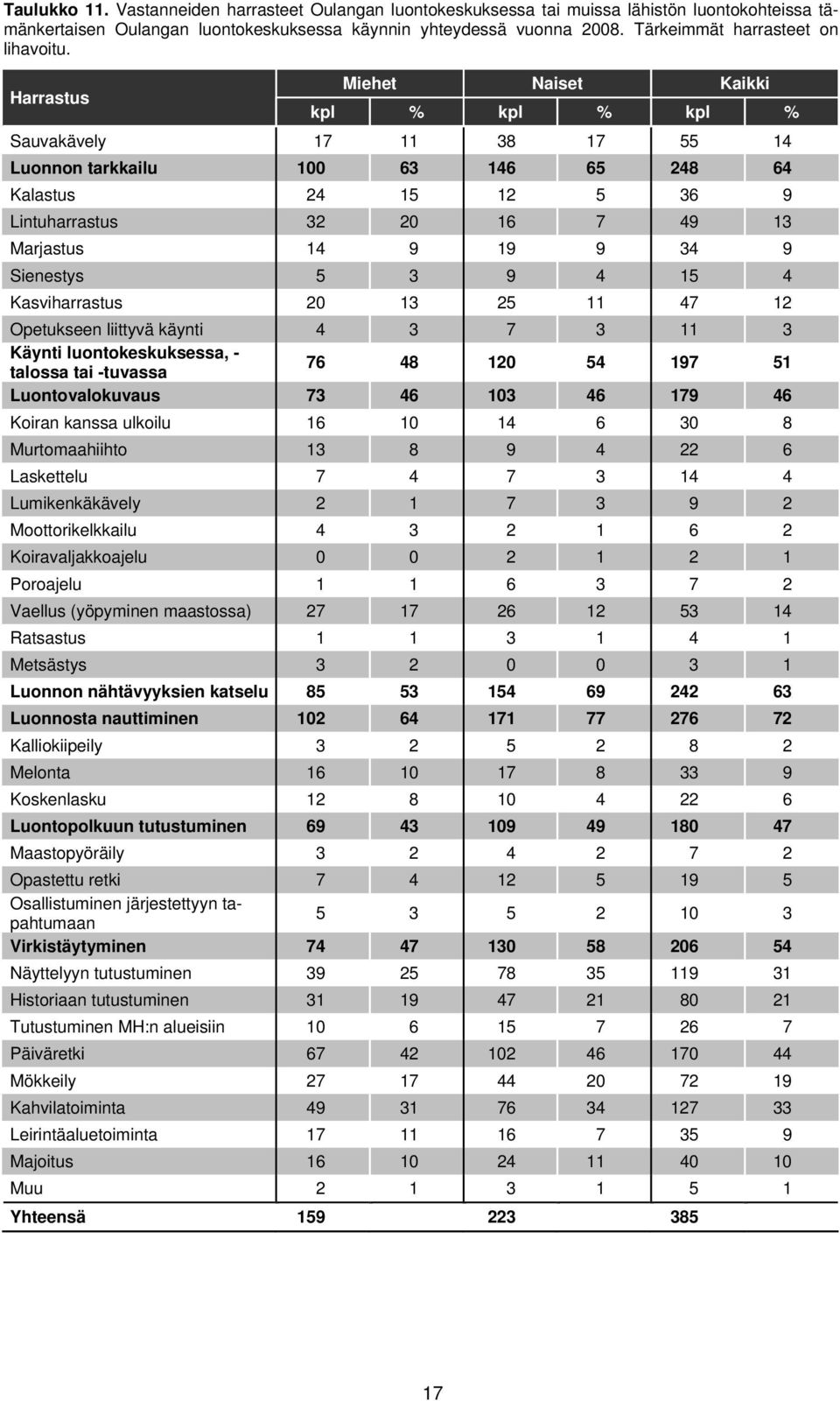 Harrastus Miehet Naiset Kaikki kpl % kpl % kpl % Sauvakävely 17 11 38 17 55 14 Luonnon tarkkailu 100 63 146 65 248 64 Kalastus 24 15 12 5 36 9 Lintuharrastus 32 20 16 7 49 13 Marjastus 14 9 19 9 34 9