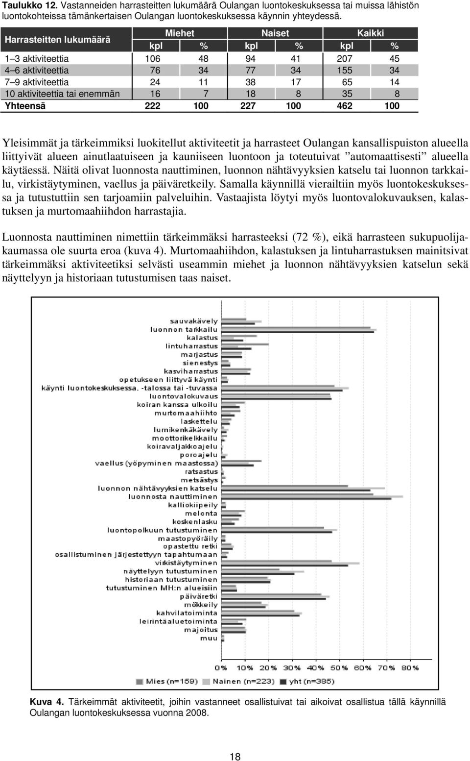 enemmän 16 7 18 8 35 8 Yhteensä 222 100 227 100 462 100 Yleisimmät ja tärkeimmiksi luokitellut aktiviteetit ja harrasteet Oulangan kansallispuiston alueella liittyivät alueen ainutlaatuiseen ja