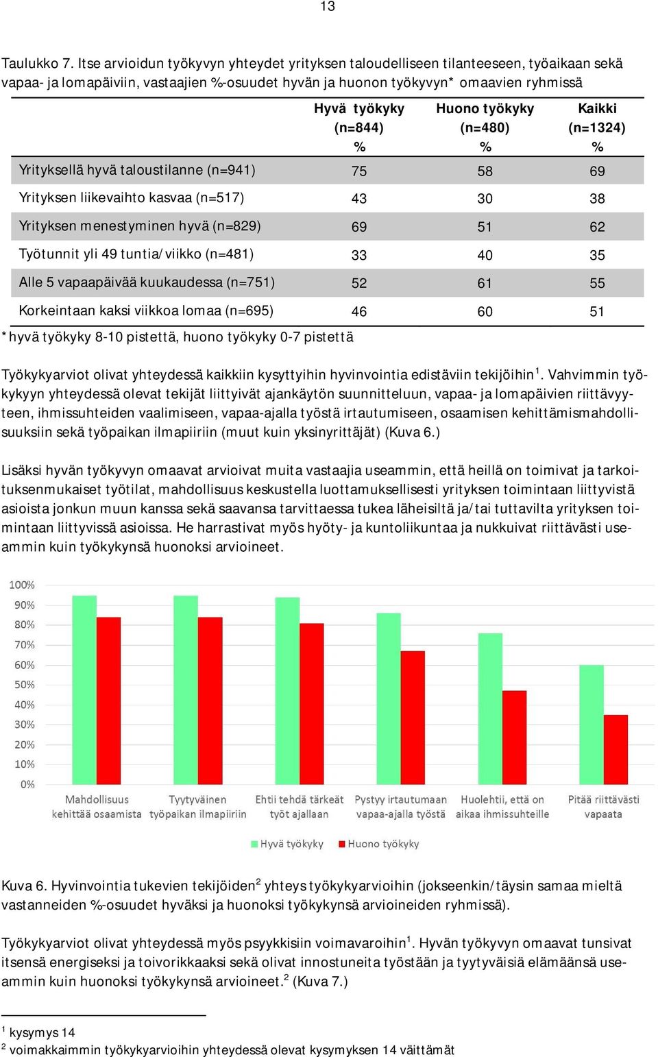 Huono työkyky (n=480) Kaikki (n=324) Yrityksellä hyvä taloustilanne (n=94) 75 58 69 Yrityksen liikevaihto kasvaa (n=57) 43 30 38 Yrityksen menestyminen hyvä (n=829) 69 5 62 Työtunnit yli 49