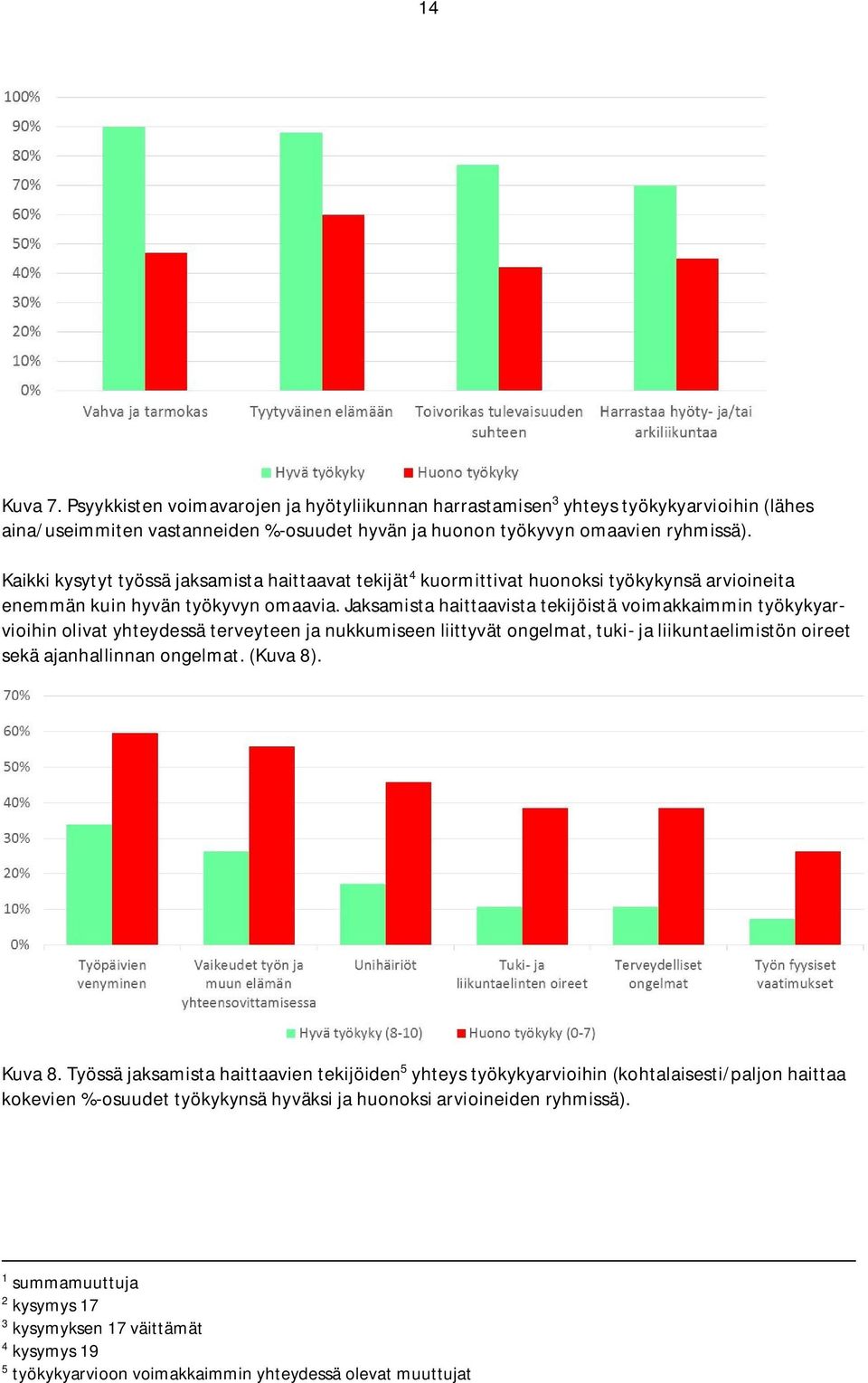 Jaksamista haittaavista tekijöistä voimakkaimmin työkykyarvioihin olivat yhteydessä terveyteen ja nukkumiseen liittyvät ongelmat, tuki- ja liikuntaelimistön oireet sekä ajanhallinnan ongelmat.