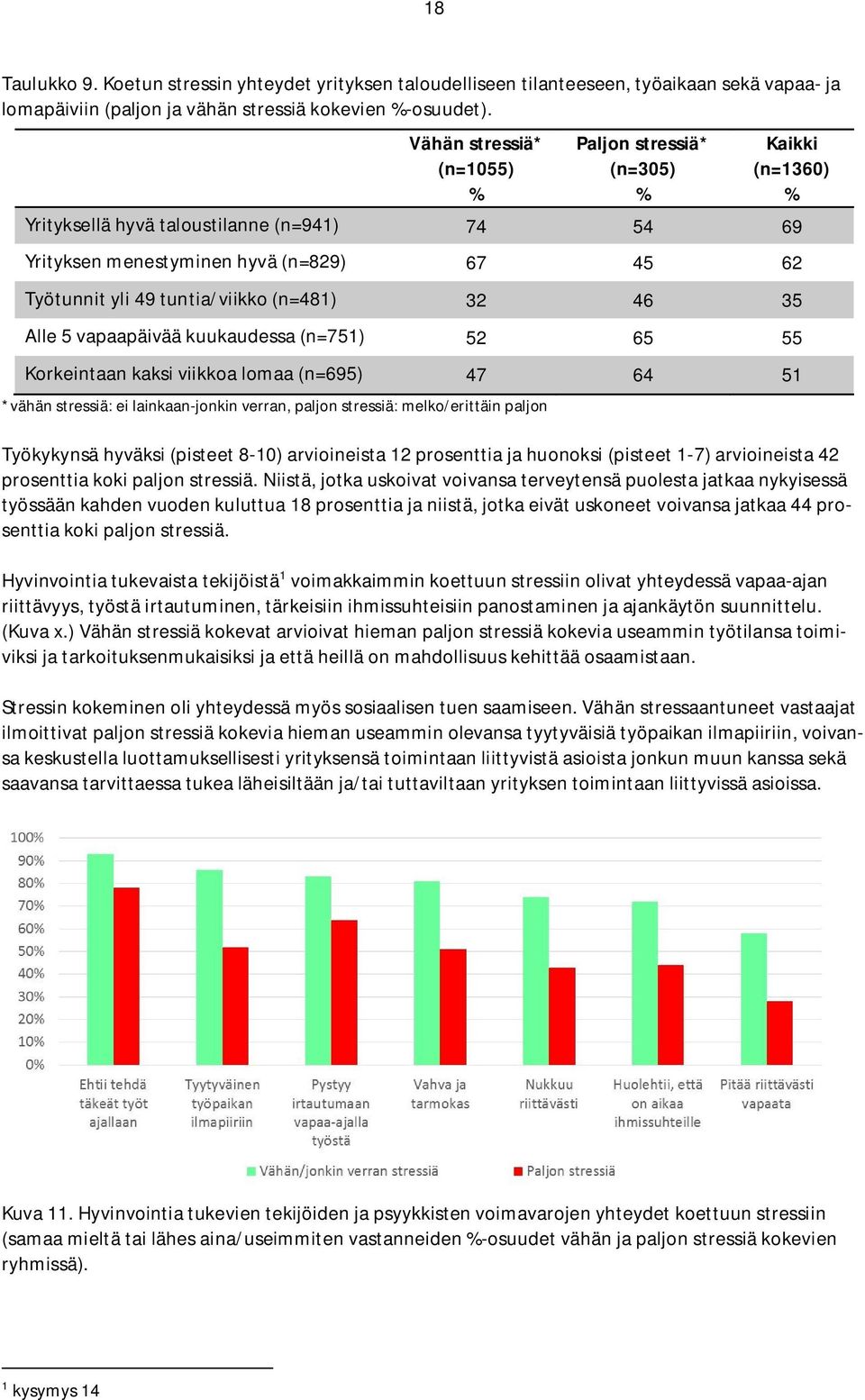 35 Alle 5 vapaapäivää kuukaudessa (n=75) 52 65 55 Korkeintaan kaksi viikkoa lomaa (n=695) 47 64 5 *vähän stressiä: ei lainkaan-jonkin verran, paljon stressiä: melko/erittäin paljon Työkykynsä hyväksi