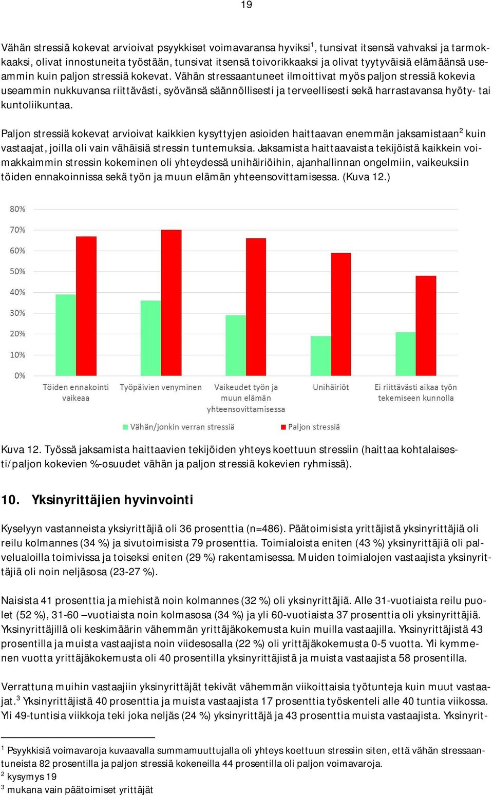 Vähän stressaantuneet ilmoittivat myös paljon stressiä kokevia useammin nukkuvansa riittävästi, syövänsä säännöllisesti ja terveellisesti sekä harrastavansa hyöty- tai kuntoliikuntaa.