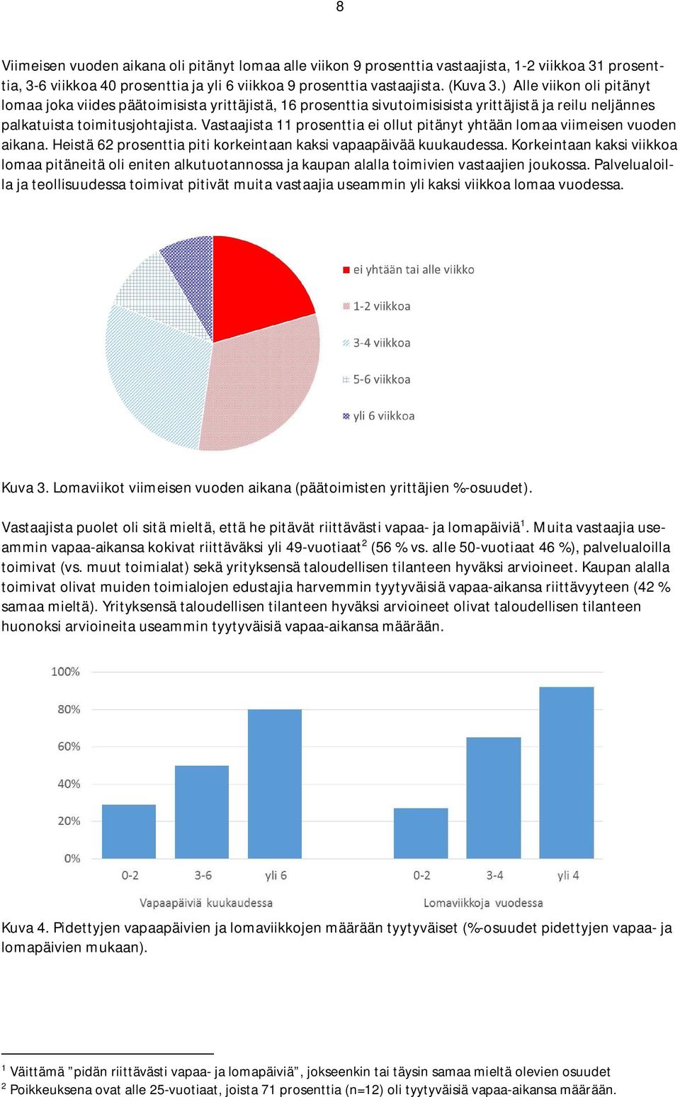 Vastaajista prosenttia ei ollut pitänyt yhtään lomaa viimeisen vuoden aikana. Heistä 62 prosenttia piti korkeintaan kaksi vapaapäivää kuukaudessa.