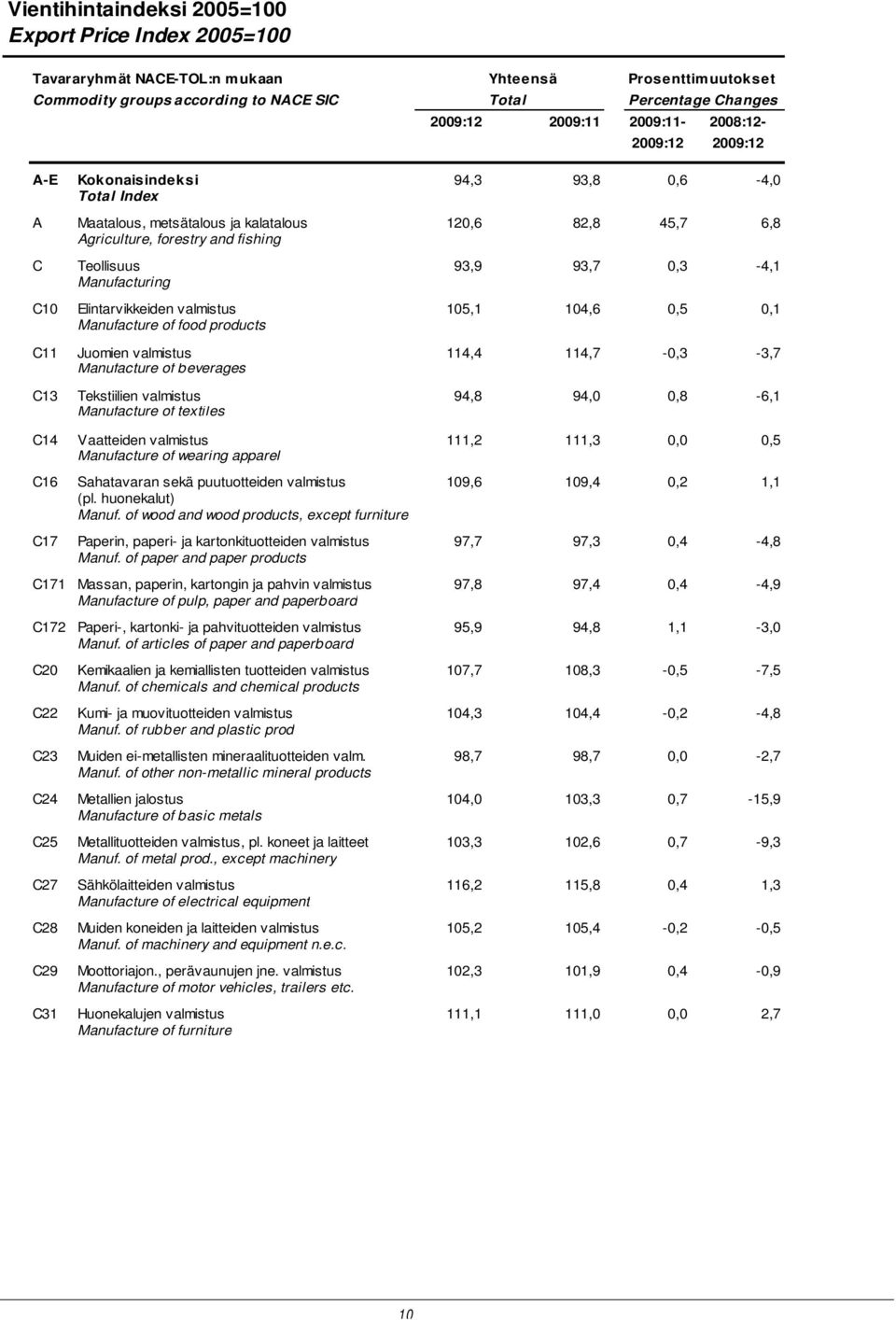 Manufacturing C10 Elintarvikkeiden valmistus 105,1 104,6 0,5 0,1 Manufacture of food products C11 Juomien valmistus 114,4 114,7-0,3-3,7 Manufacture of beverages C13 Tekstiilien valmistus 94,8 94,0