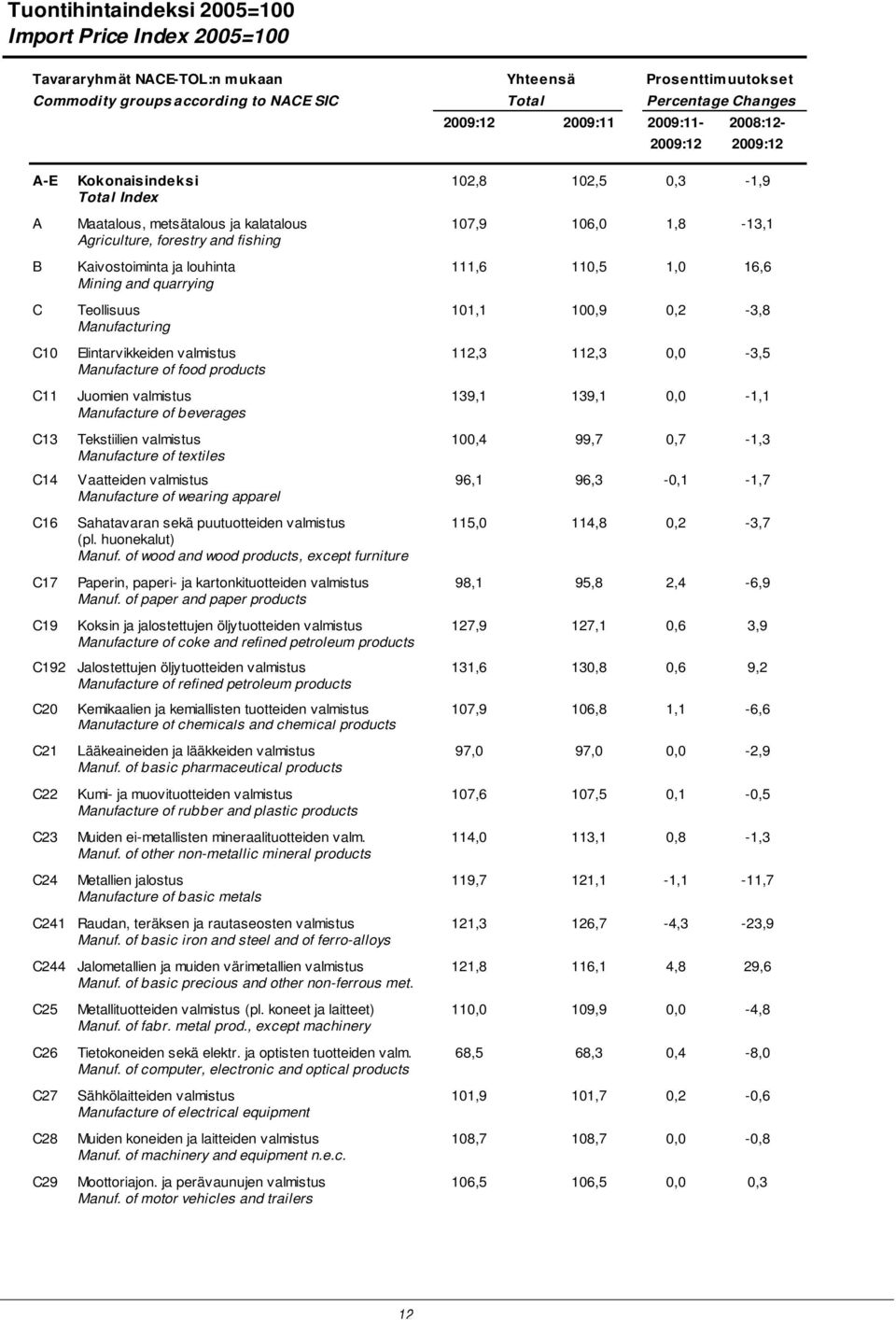 111,6 110,5 1,0 16,6 Mining and quarrying C Teollisuus 101,1 100,9 0,2-3,8 Manufacturing C10 Elintarvikkeiden valmistus 112,3 112,3 0,0-3,5 Manufacture of food products C11 Juomien valmistus 139,1