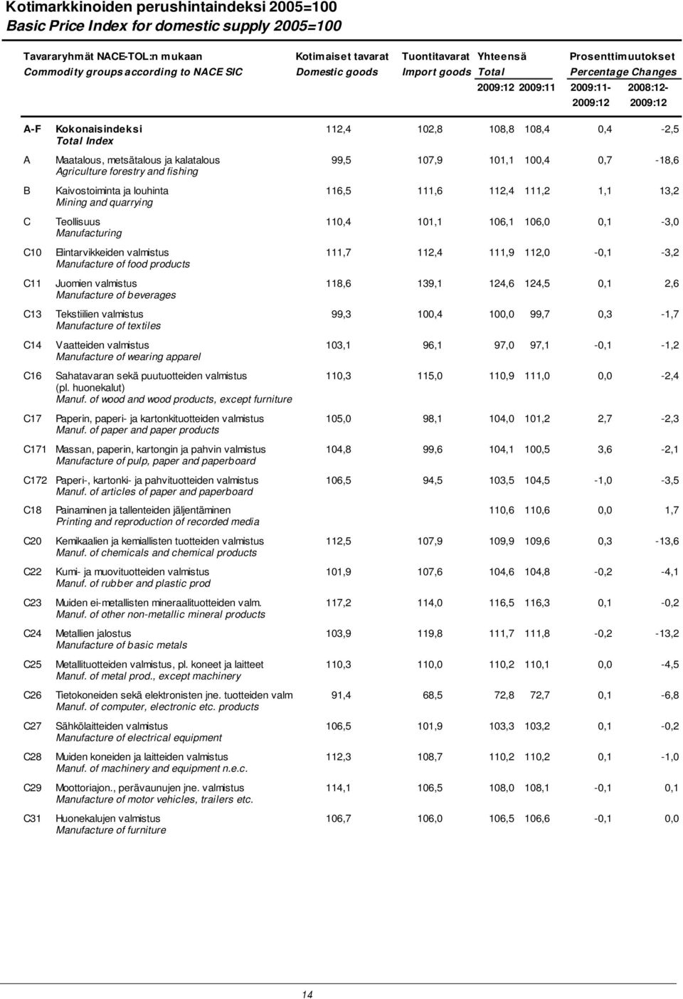 ja kalatalous 99,5 107,9 101,1 100,4 0,7-18,6 Agriculture forestry and fishing B Kaivostoiminta ja louhinta 116,5 111,6 112,4 111,2 1,1 13,2 Mining and quarrying C Teollisuus 110,4 101,1 106,1 106,0
