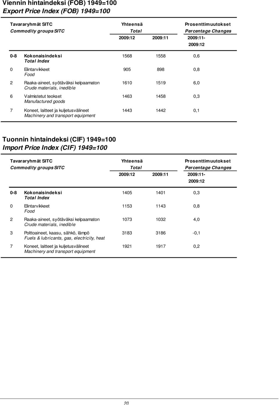 Koneet, laitteet ja kuljetusvälineet 1443 1442 0,1 Machinery and transport equipment Tuonnin hintaindeksi (CIF) 1949=100 Import Price Index (CIF) 1949=100 Tavararyhmät SITC Yhteensä