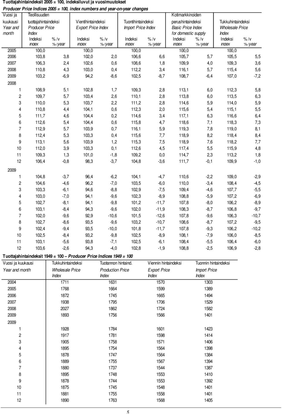 Index for domestic supply Index Indeksi %/v Indeksi %/v Indeksi %/v Indeksi %/v Indeksi %/v Index %/year Index % /year Index %/year Index %/year Index %/year 2005 100,0 100,0 100,0 100,0 100,0 2006