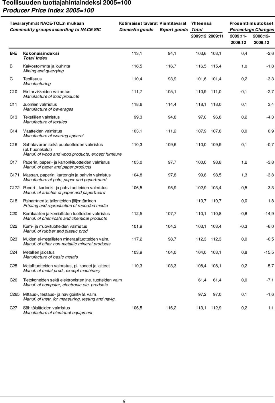 116,5 115,4 1,0-1,8 Mining and quarrying C Teollisuus 110,4 93,9 101,6 101,4 0,2-3,3 Manufacturing C10 Elintarvikkeiden valmistus 111,7 105,1 110,9 111,0-0,1-2,7 Manufacture of food products C11