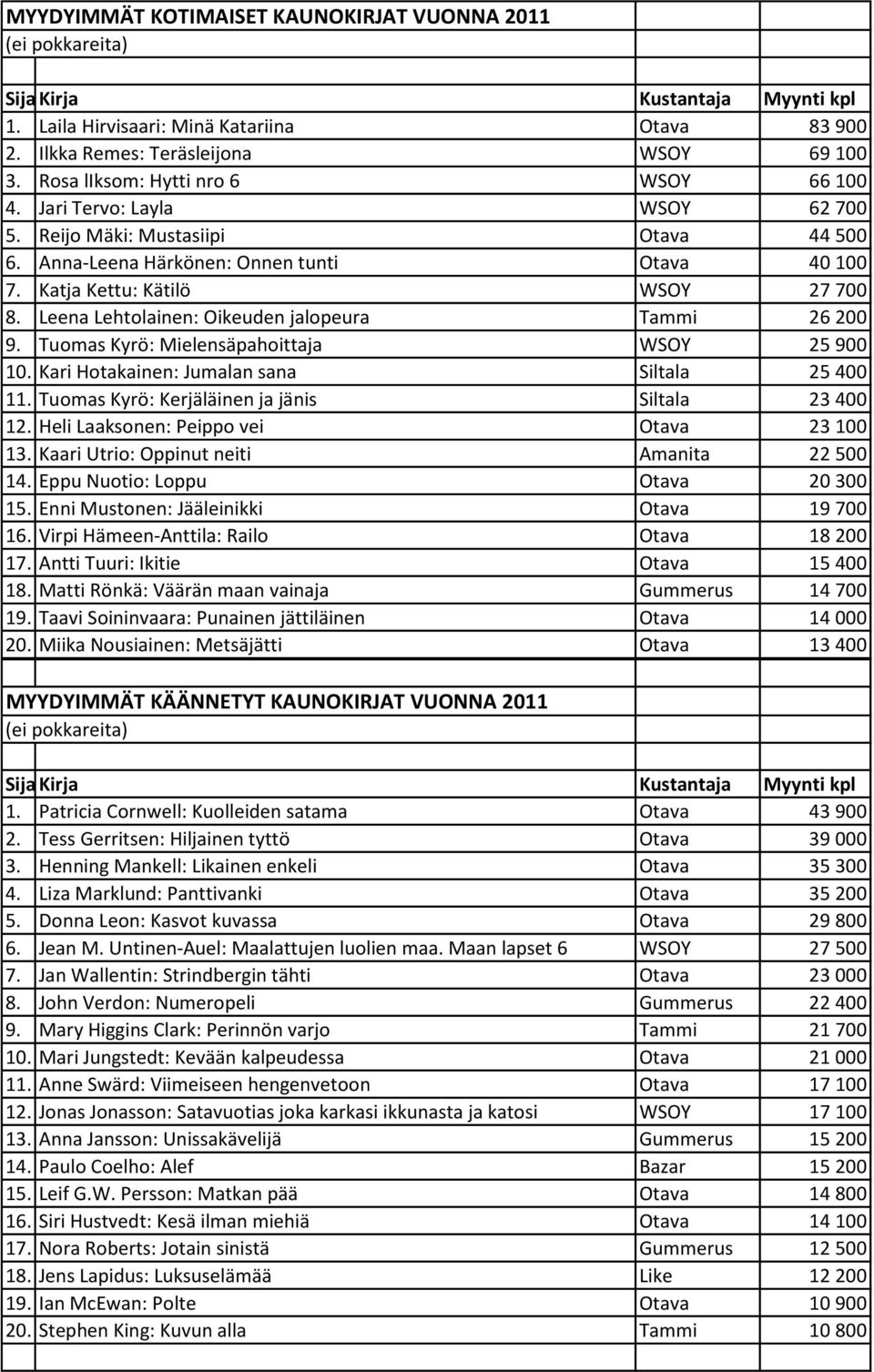 Leena Lehtolainen: Oikeuden jalopeura Tammi 26 200 9. Tuomas Kyrö: Mielensäpahoittaja WSOY 25 900 10. Kari Hotakainen: Jumalan sana Siltala 25 400 11.