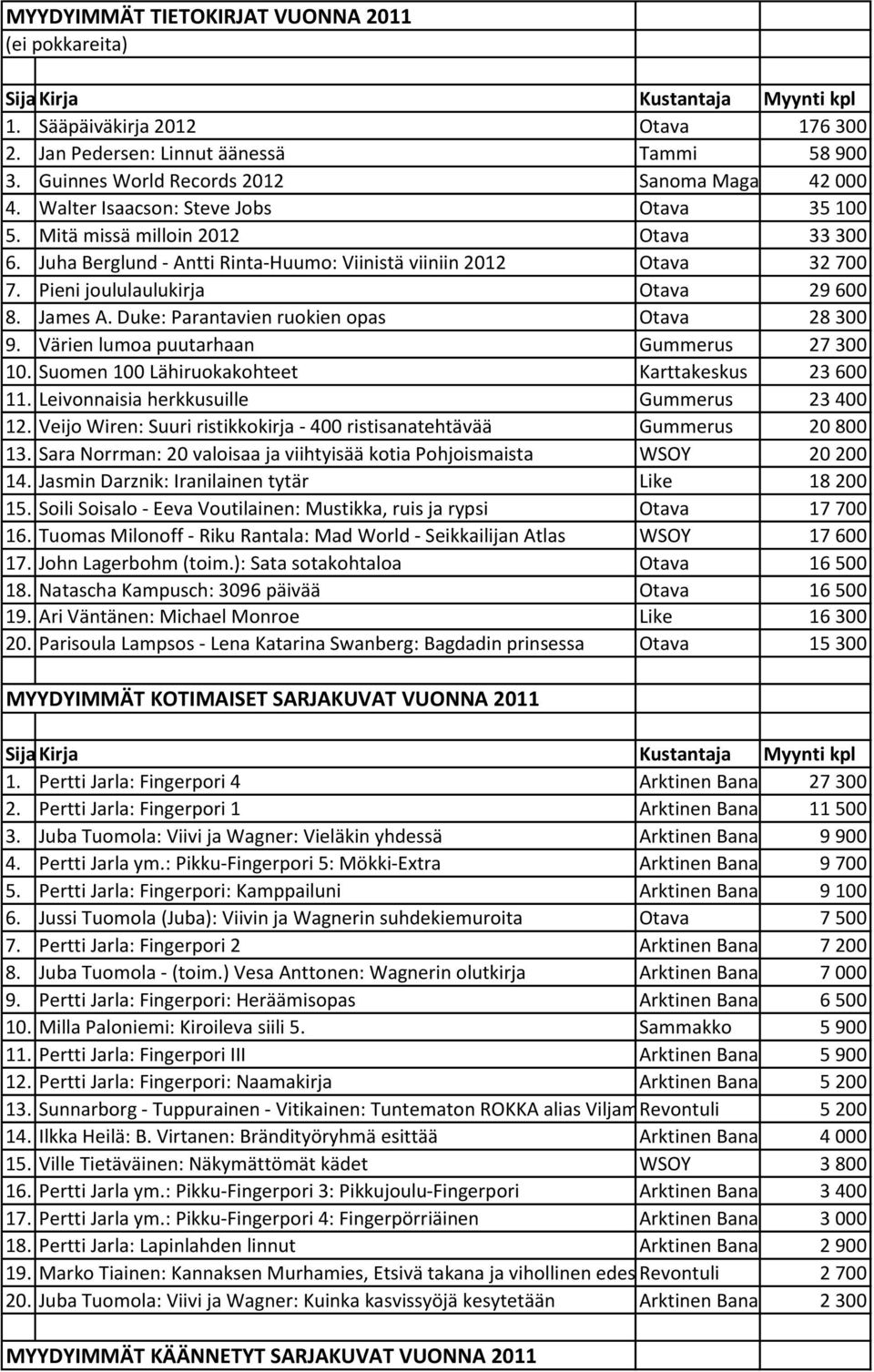 James A. Duke: Parantavien ruokien opas Otava 28 300 9. Värien lumoa puutarhaan Gummerus 27 300 10. Suomen 100 Lähiruokakohteet Karttakeskus 23 600 11. Leivonnaisia herkkusuille Gummerus 23 400 12.