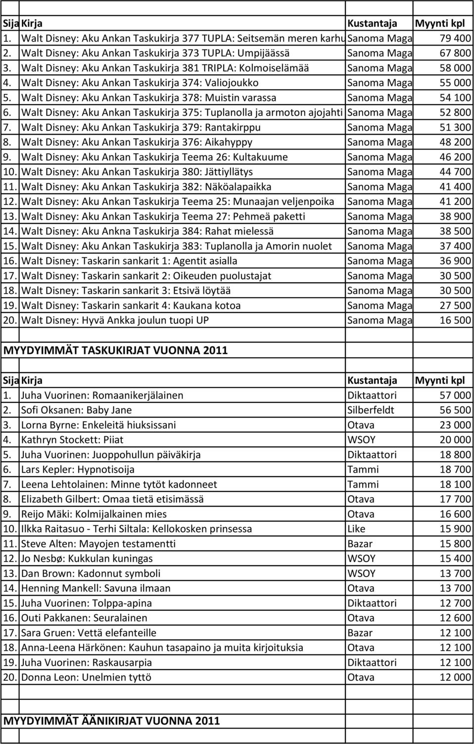 Walt Disney: Aku Ankan Taskukirja 378: Muistin varassa Sanoma Magazines 54 100 6. Walt Disney: Aku Ankan Taskukirja 375: Tuplanolla ja armoton ajojahti Sanoma Magazines 52 800 7.