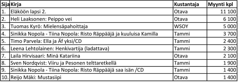 Leena Lehtolainen: Henkivartija (ladattava) Tammi 2 300 7. Laila Hirvisaari: Minä Katariina Otava 2 100 8.