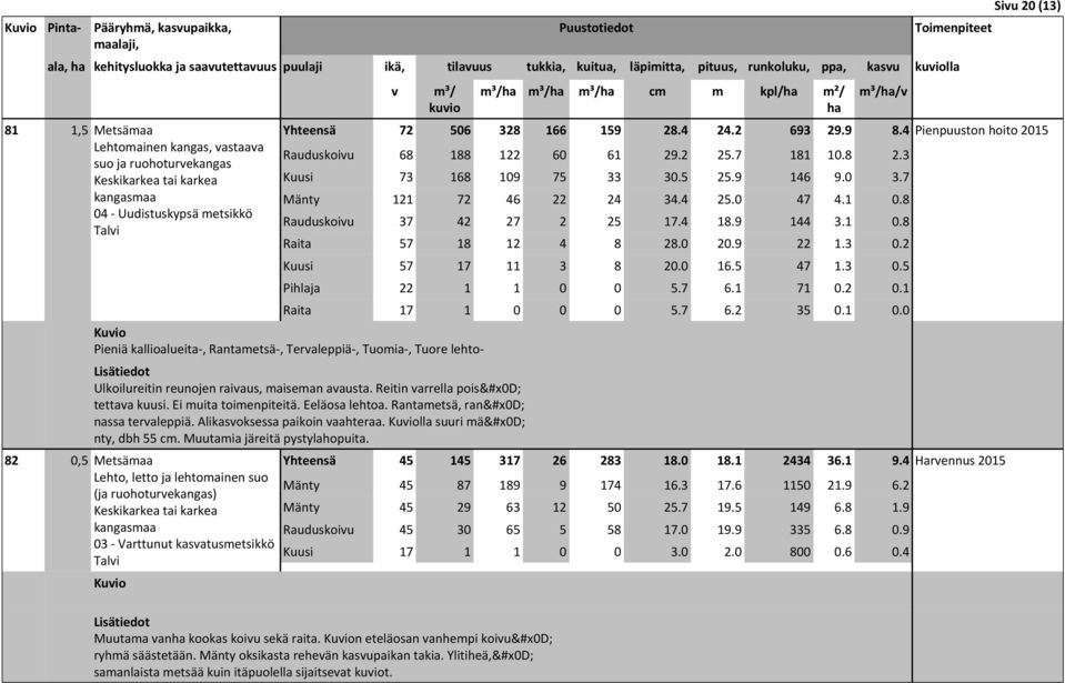 3 Kuusi 73 168 109 75 33 30.5 25.9 146 9.0 3.7 Mänty 121 72 46 22 24 34.4 25.0 47 4.1 0.8 Rauduskoiu 37 42 27 2 25 17.4 18.9 144 3.1 0.8 Raita 57 18 12 4 8 28.0 20.9 22 1.3 0.2 Kuusi 57 17 11 3 8 20.