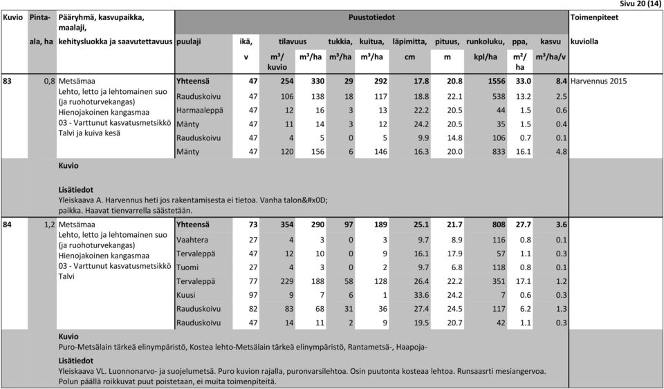 5 Harmaaleppä 47 12 16 3 13 22.2 20.5 44 1.5 0.6 Mänty 47 11 14 3 12 24.2 20.5 35 1.5 0.4 Rauduskoiu 47 4 5 0 5 9.9 14.8 106 0.7 0.1 Mänty 47 120 156 6 146 16.3 20.0 833 16.1 4.8 Yleiskaaa A.