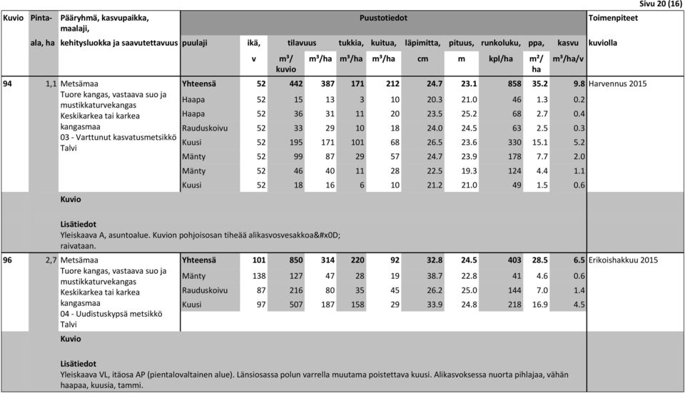 2 Haapa 52 36 31 11 20 23.5 25.2 68 2.7 0.4 Rauduskoiu 52 33 29 10 18 24.0 24.5 63 2.5 0.3 Kuusi 52 195 171 101 68 26.5 23.6 330 15.1 5.2 Mänty 52 99 87 29 57 24.7 23.9 178 7.7 2.0 Mänty 52 46 40 11 28 22.