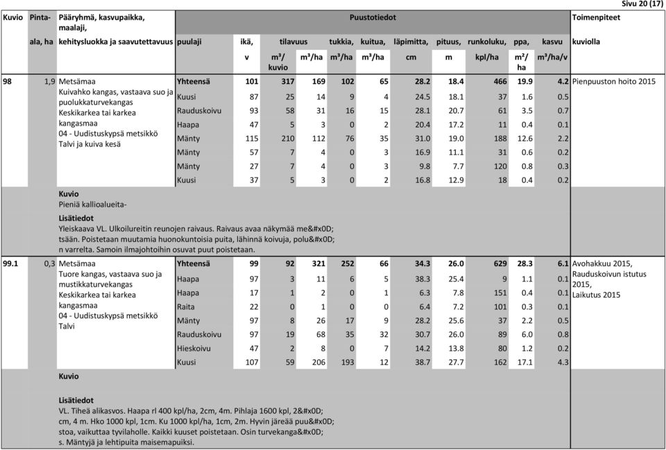 2 Pienpuuston hoito 2015 Kuusi 87 25 14 9 4 24.5 18.1 37 1.6 0.5 Rauduskoiu 93 58 31 16 15 28.1 20.7 61 3.5 0.7 Haapa 47 5 3 0 2 20.4 17.2 11 0.4 0.1 Mänty 115 210 112 76 35 31.0 19.0 188 12.6 2.