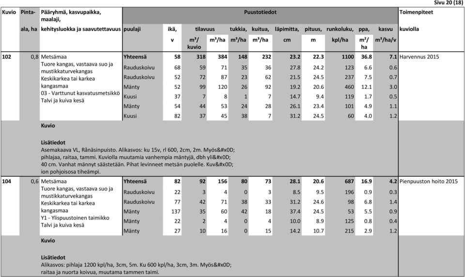 6 0.6 Rauduskoiu 52 72 87 23 62 21.5 24.5 237 7.5 0.7 Mänty 52 99 120 26 92 19.2 20.6 460 12.1 3.0 Kuusi 37 7 8 1 7 14.7 9.4 119 1.7 0.5 Mänty 54 44 53 24 28 26.1 23.4 101 4.9 1.1 Kuusi 82 37 45 38 7 31.