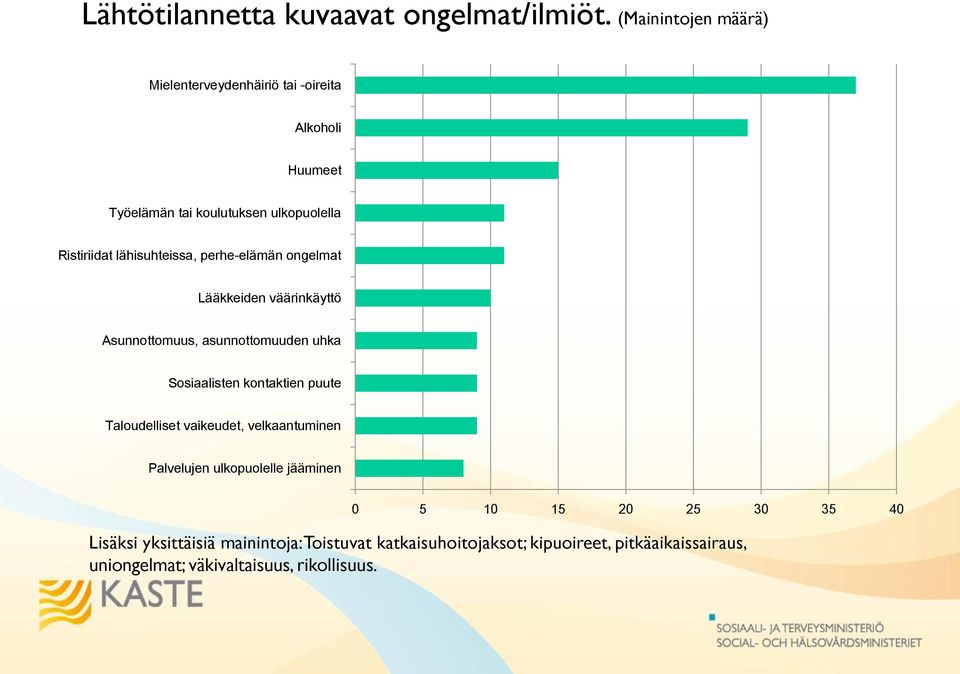 lähisuhteissa, perhe-elämän ongelmat Lääkkeiden väärinkäyttö Asunnottomuus, asunnottomuuden uhka Sosiaalisten kontaktien puute