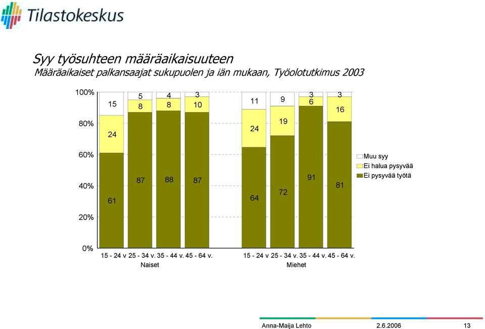 40% 61 87 88 87 64 72 91 81 Muu syy Ei halua pysyvää Ei pysyvää työtä 20% 0% 15-24