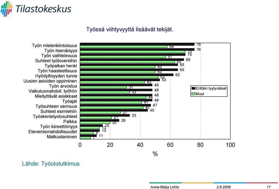 asioiden oppiminen Työn arvostus Vaikutusmahdoll.