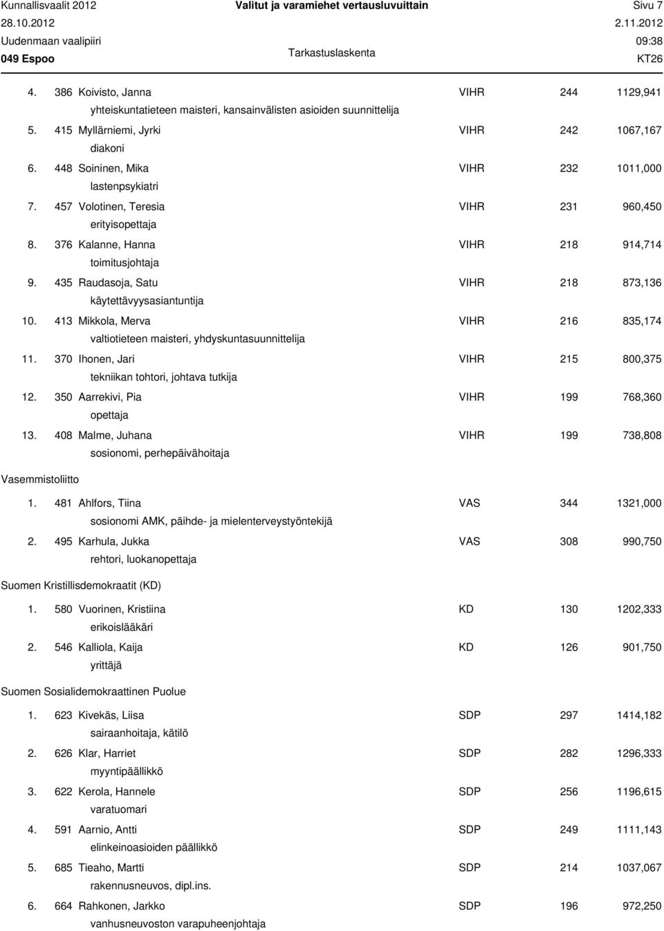 376 Kalanne, Hanna VIHR 218 914,714 toimitusjohtaja 9. 435 Raudasoja, Satu VIHR 218 873,136 käytettävyysasiantuntija 10.