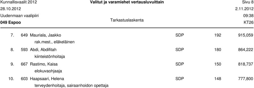 593 Abdi, Abdifitah SDP 180 864,222 kiinteistönhoitaja 9.