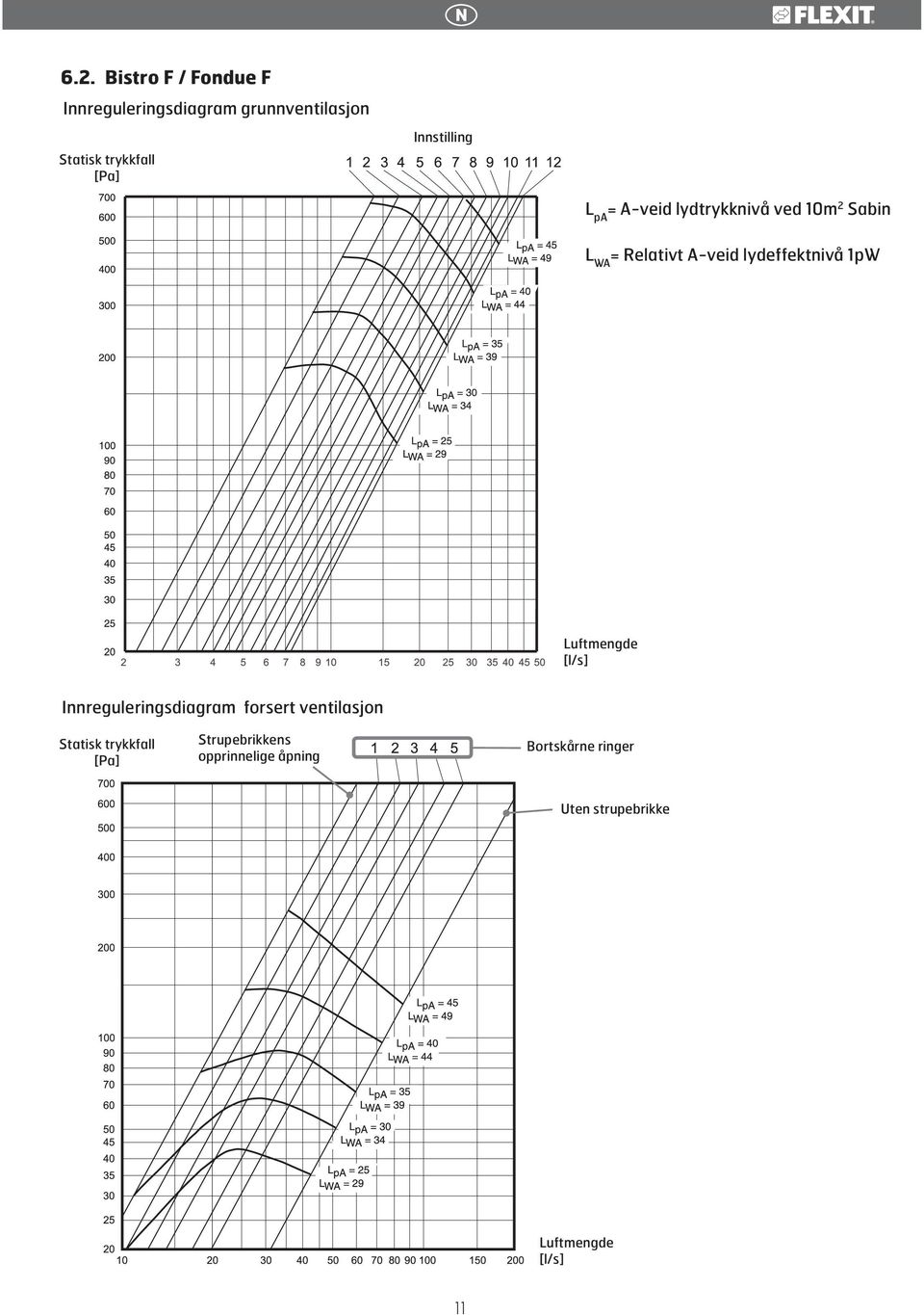 lydeffektnivå 1pW Luftmengde [l/s] Innreguleringsdiagram forsert ventilasjon Statisk