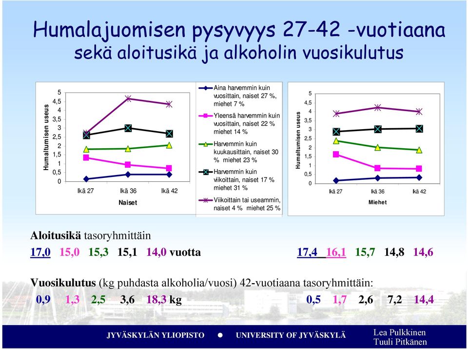 viikoittain, naiset 17 % miehet 31 % Viikoittain tai useammin, naiset 4 % miehet 25 % Humaltumisen useus 5 4,5 4 3,5 3 2,5 2 1,5 1 0,5 0 Ikä 27 Ikä 36 Ikä 42 Miehet Aloitusikä