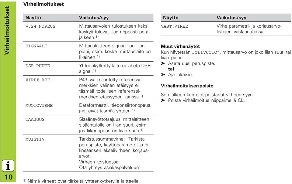 1) P43:ssa määritelty referenssimerkkien välinen etäisyys ei täsmää todellisen referenssimerkkien etäisyyden kanssa. 1) Dataformaatti, tiedonsiirtonopeus, jne. eivät täsmää yhteen.