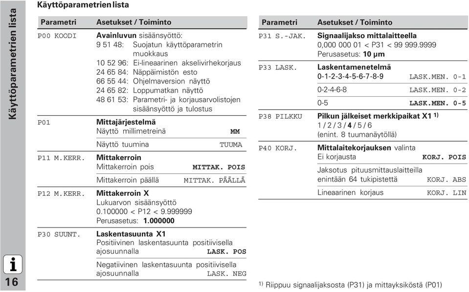 Loppumatkan näyttö 48 61 3: Parametri- ja korjausarvolistojen sisäänsyöttö ja tulostus Mittajärjestelmä Näyttö millimetreinä MM Näyttö tuumina TUUMA Mittakerroin Mittakerroin pois Mittakerroin päällä