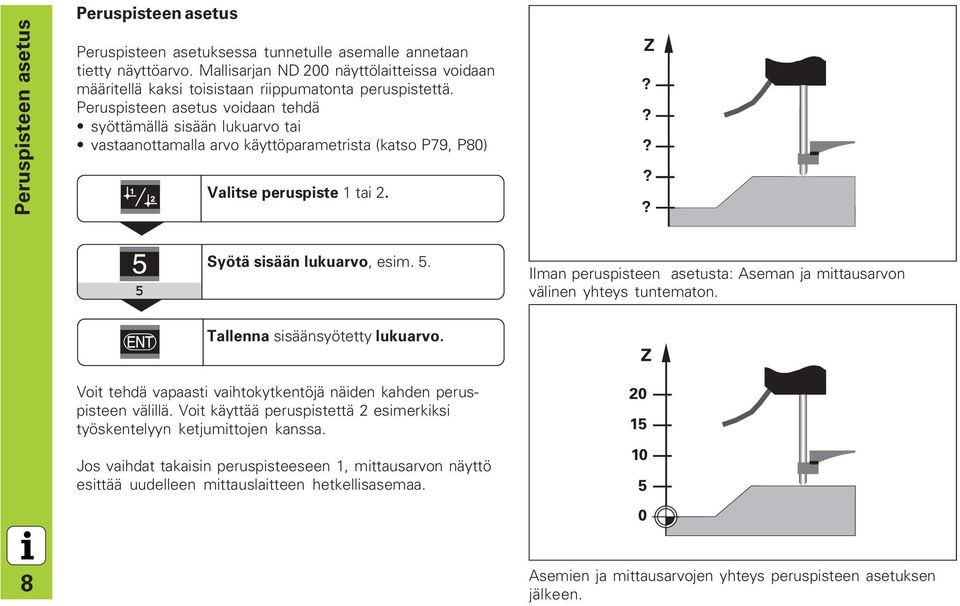 Peruspisteen asetus voidaan tehdä syöttämällä sisään lukuarvo tai vastaanottamalla arvo käyttöparametrista (katso P79, P80) Valitse peruspiste 1 tai 2. Z????? Syötä sisään lukuarvo, esim.
