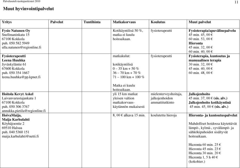 matkakulut: kotikäyntilisä 0 35 km + 50 % 36 70 km + 70 % 71 100 km + 100 % fysioterapeutti fysioterapeutti Fysioterapia/apuvälinepalvelu 45 min. 45, 00 60 min. 53, 00 Hieronta 45 min. 32, 00 60 min.