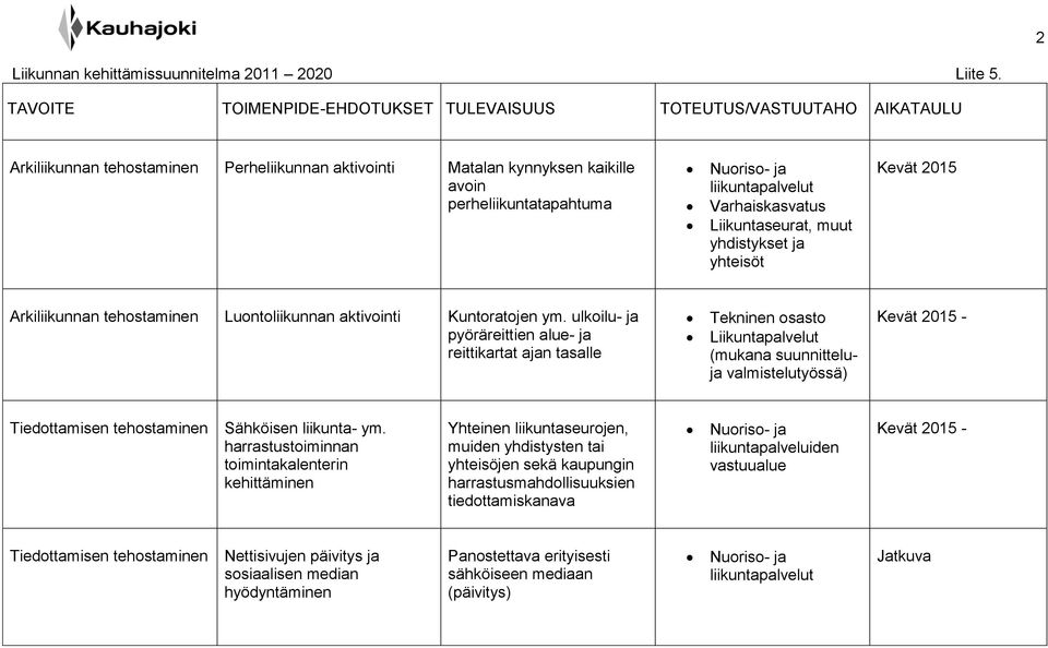 ulkoilu- ja pyöräreittien alue- ja reittikartat ajan tasalle (mukana suunnitteluja valmistelutyössä) Kevät 2015 - Tiedottamisen tehostaminen Sähköisen liikunta- ym.