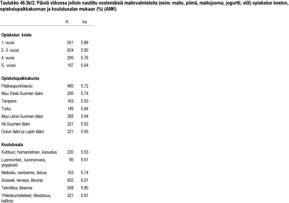 76 5.- vuosi 197 5.64 Pääkaupunkiseutu 465 5.72 Muu Etelä-Suomen lääni 265 5.74 Tampere 163 5.93 Turku 149 5.84 Muu Länsi-Suomen lääni 359 5.94 Itä-Suomen lääni 221 5.