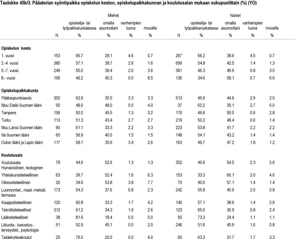 opiskelija- tai työpaikkaruokalassa Naiset omalla asunnollani vanhempien luona N % % % % N % % % % 1. vuosi 153 66.7 28.1 4.6 0.7 267 56.2 38.6 4.5 0.7 2.-4. vuosi 380 57.1 38.7 2.6 1.6 699 54.8 42.