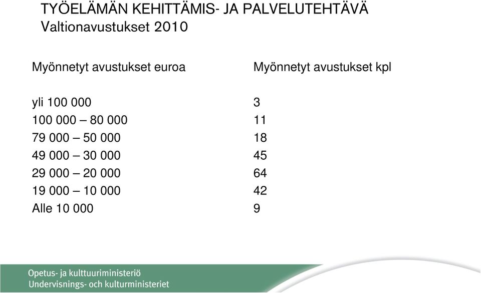 Myönnetyt avustukset kpl yli 100 000 3 100 000 80 000 11