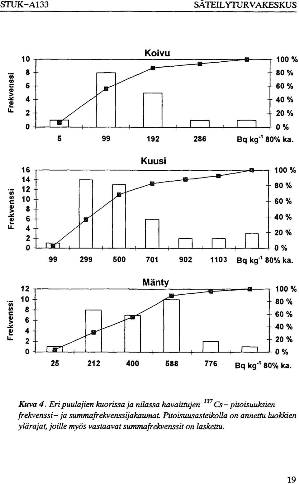 H " 1 I ' > 212 400 588 776 Bq kg r 100 % 80 % 60% 40 % 20% 0% 137, Kuva 4.