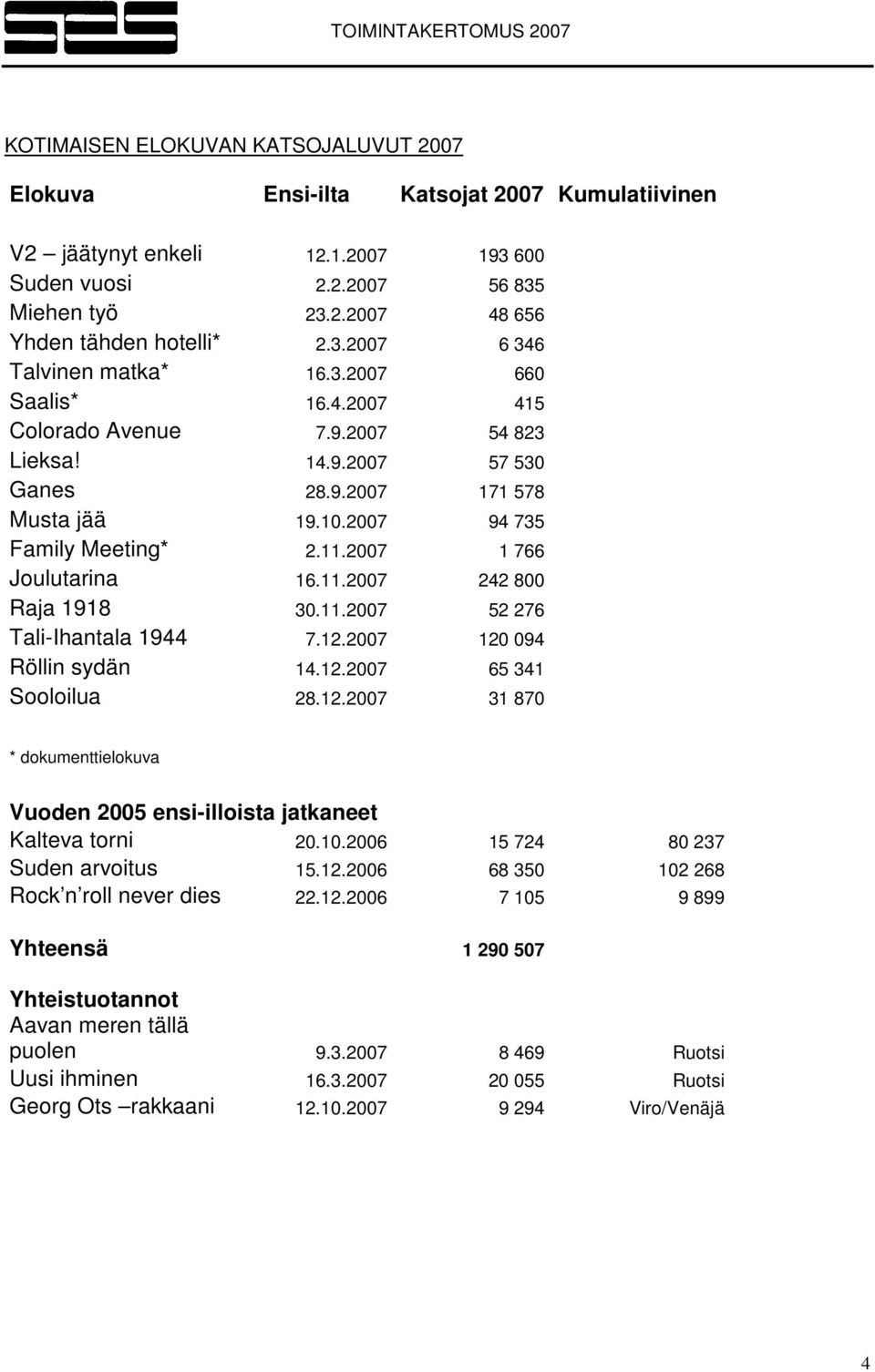 2007 1 766 Joulutarina 16.11.2007 242 800 Raja 1918 30.11.2007 52 276 Tali-Ihantala 1944 7.12.2007 120 094 Röllin sydän 14.12.2007 65 341 Sooloilua 28.12.2007 31 870 * dokumenttielokuva Vuoden 2005 ensi-illoista jatkaneet Kalteva torni 20.