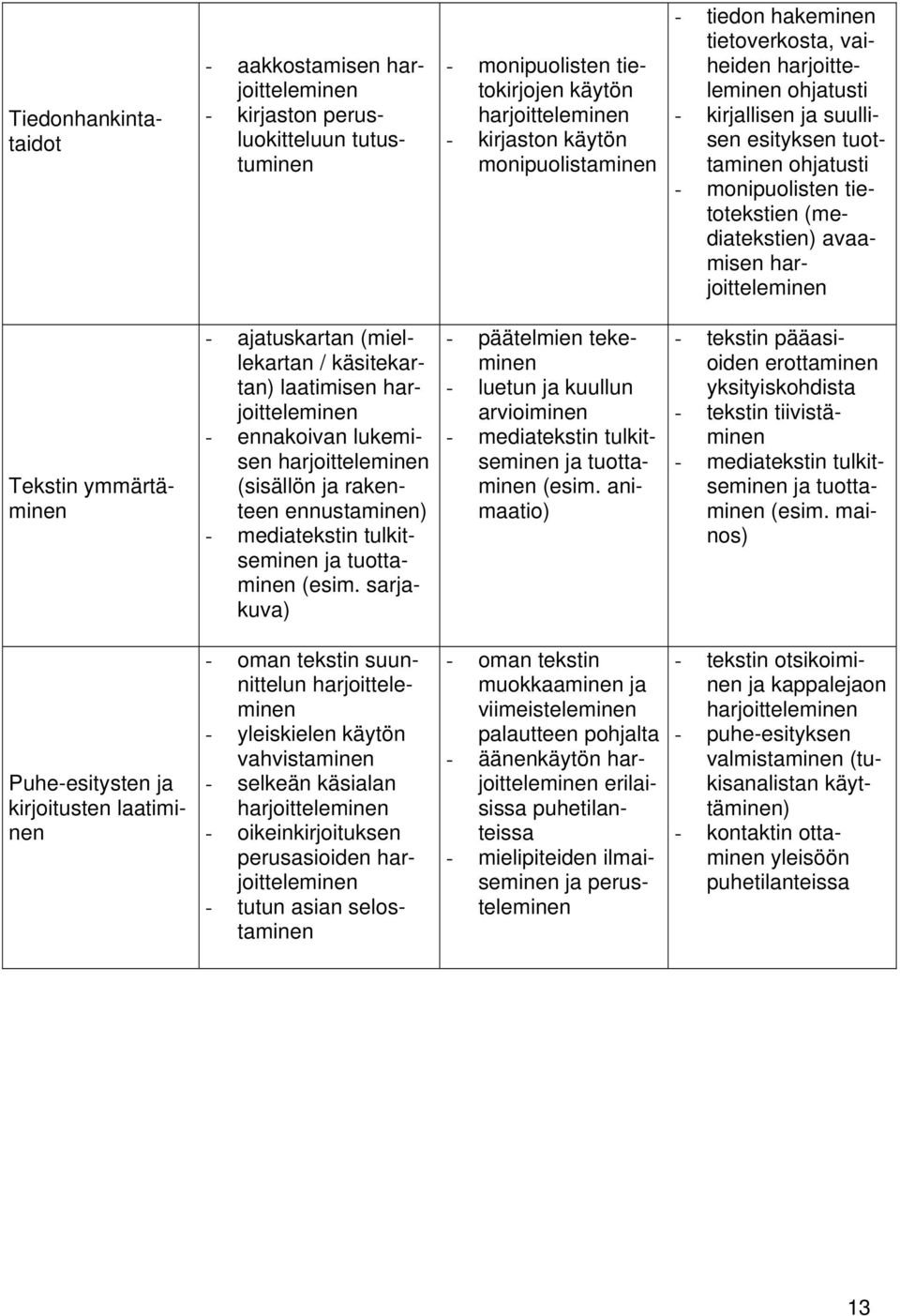 Tekstin ymmärtäminen - ajatuskartan (miellekartan / käsitekartan) laatimisen harjoitteleminen - ennakoivan lukemisen harjoitteleminen (sisällön ja rakenteen ennustaminen) - mediatekstin tulkitseminen