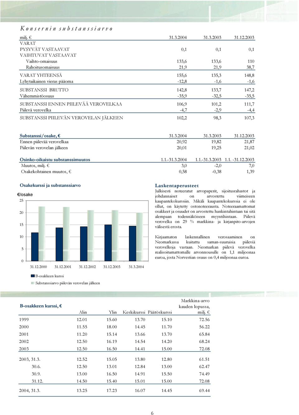 SUBSTANSSI BRUTTO 142,8 133,7 147,2 Vähemmistöosuus -35,9-32,5-35,5 SUBSTANSSI ENNEN PIILEVÄÄ VEROVELKAA 106,9 101,2 111,7 Piilevä verovelka -4,7-2,9-4,4 SUBSTANSSI PIILEVÄN VEROVELAN JÄLKEEN 102,2