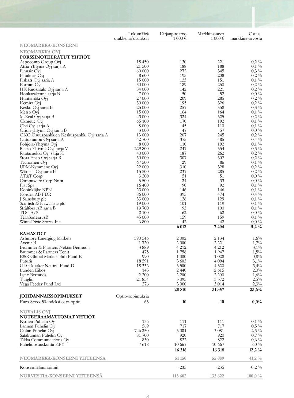 209 285 0,2 % Kemira Oyj 30 000 195 326 0,2 % Kesko Oyj sarja B 25 000 257 358 0,3 % Metso Oyj 15 000 164 164 0,1 % M-Real Oyj sarja B 43 000 324 325 0,2 % Okmetic Oyj 65 100 170 192 0,1 % Olvi Oyj