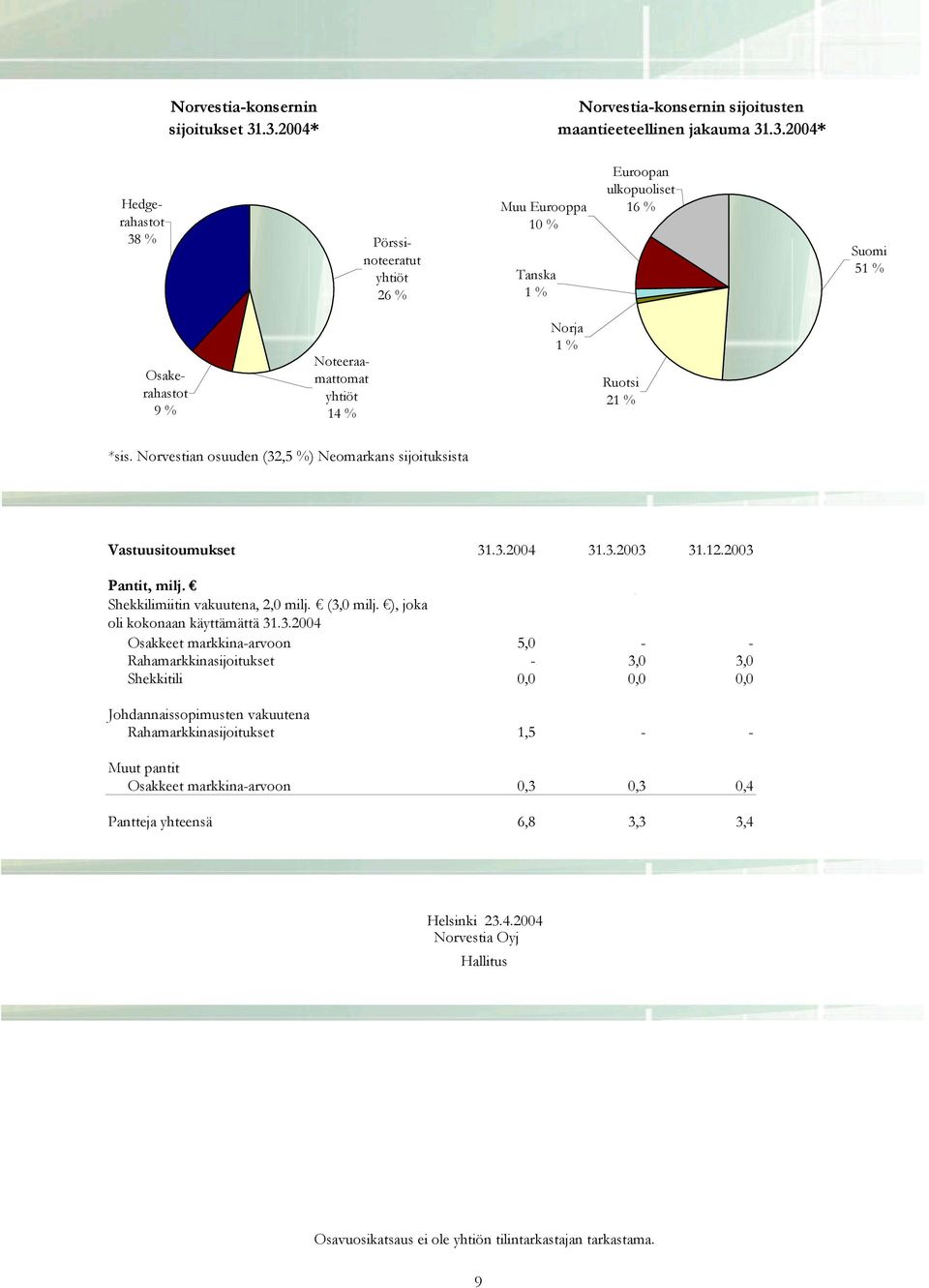 Norvestian osuuden (32,5 %) Neomarkans sijoituksista Vastuusitoumukset 31.3.2004 31.3.2003 31.12.2003 Pantit, milj. Shekkilimiitin vakuutena, 2,0 milj. (3,0 milj. ), joka oli kokonaan käyttämättä 31.