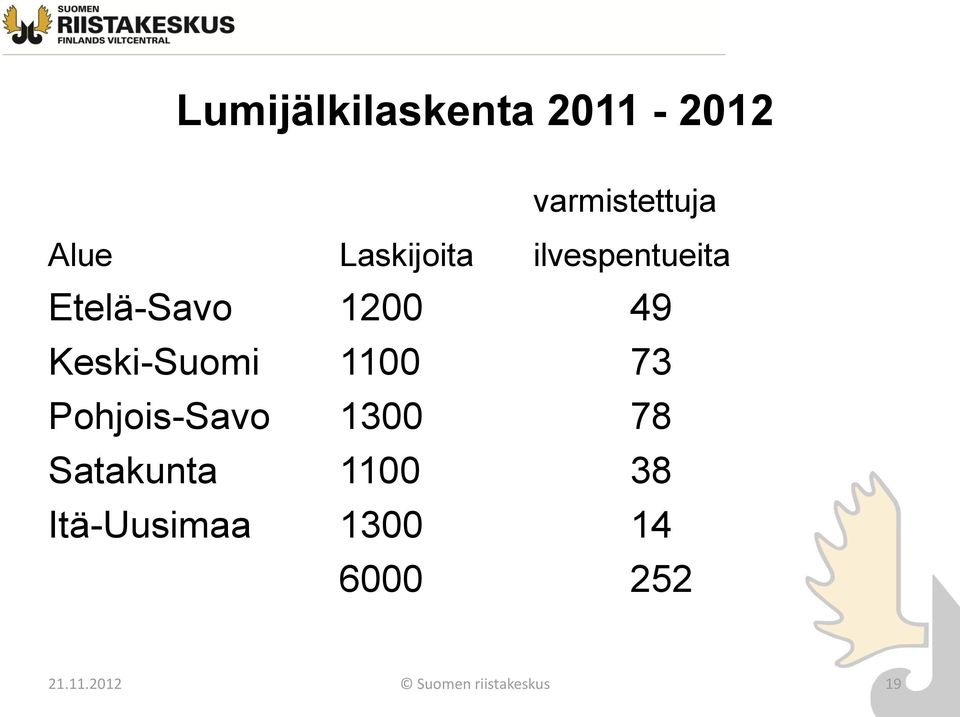 Keski-Suomi 1100 73 Pohjois-Savo 1300 78 Satakunta
