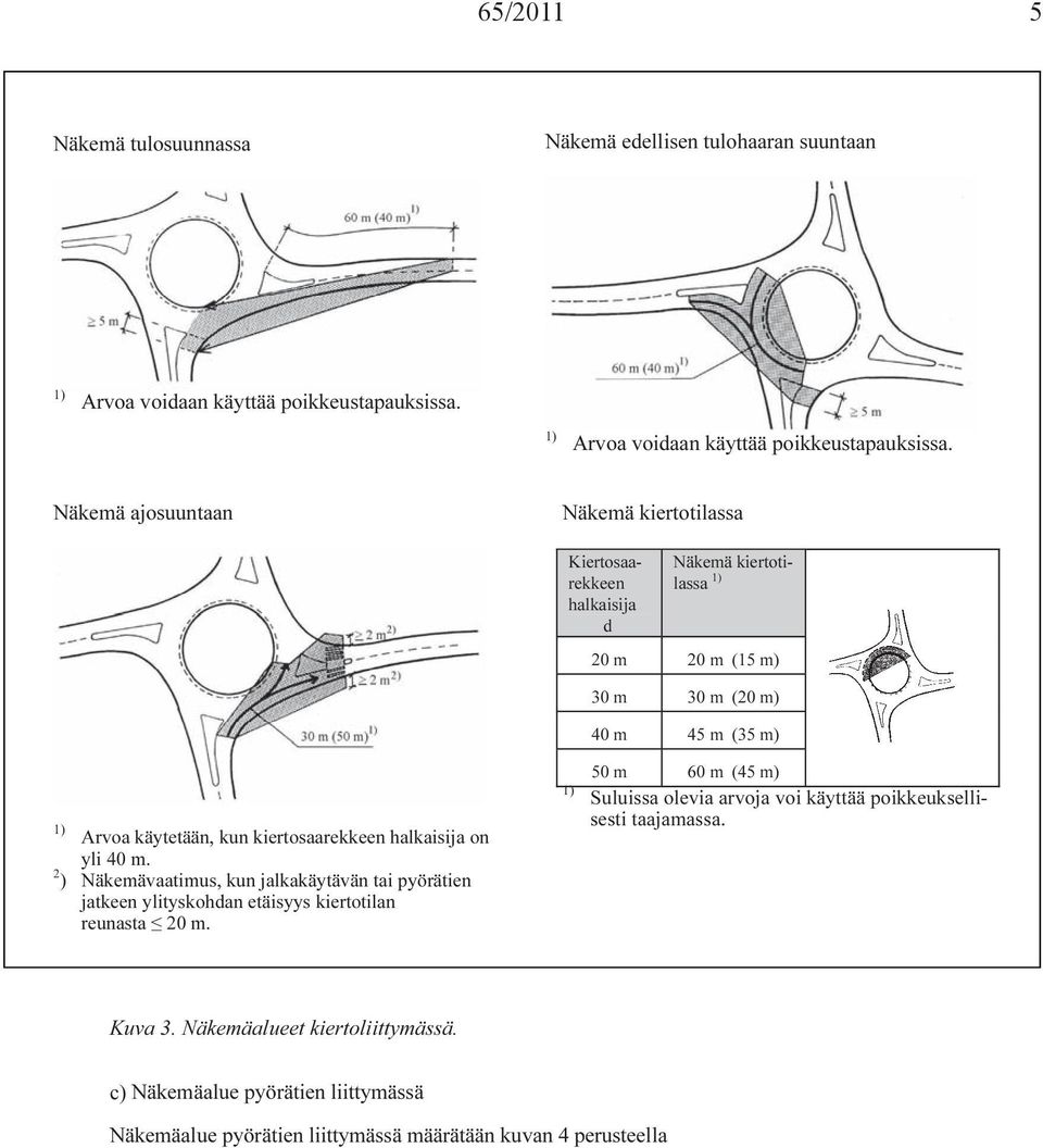 Näkemä ajosuuntaan Näkemä kiertotilassa Kiertosaarekkeen halkaisija d Näkemä kiertotilassa Arvoa käytetään, kun kiertosaarekkeen halkaisija on yli 40 m.