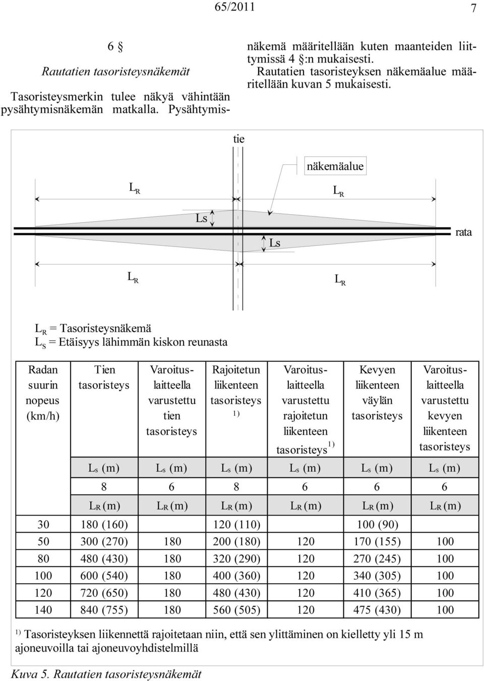 tie näkemäalue L R L R Ls Ls rata L R L R L R = Tasoristeysnäkemä L S = Etäisyys lähimmän kiskon reunasta Radan suurin nopeus (km/h) Tien Varoituslaitteella varustettu tien Rajoitetun liikenteen