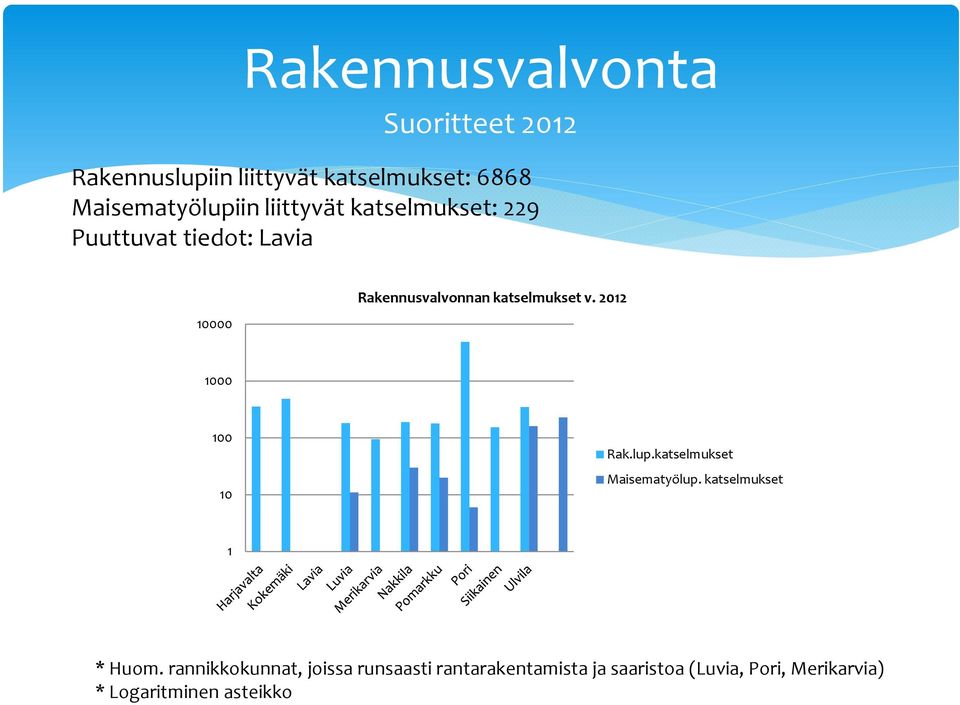 2012 1000 100 10 Rak.lup.katselmukset Maisematyölup. katselmukset 1 * Huom.