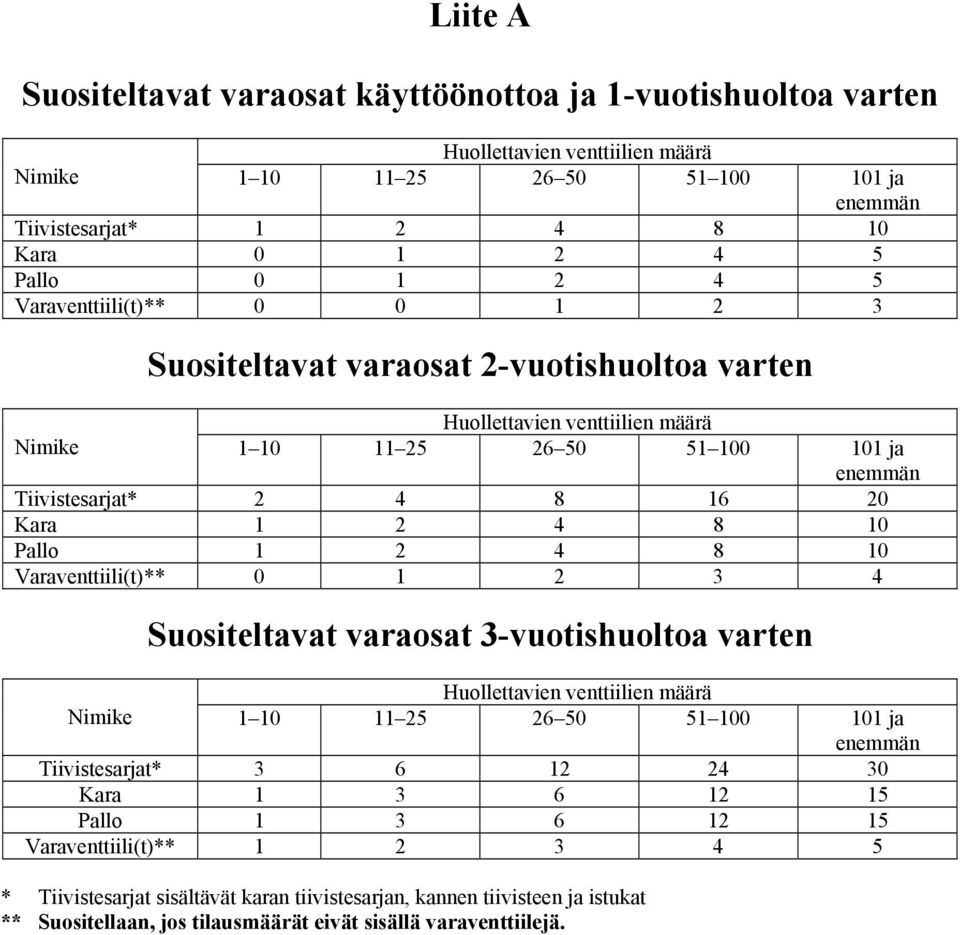 8 10 Pallo 1 2 4 8 10 Varaventtiili(t)** 0 1 2 3 4 Suositeltavat varaosat 3-vuotishuoltoa varten Huollettavien venttiilien määrä Nimike 1 10 11 25 26 50 51 100 101 ja enemmän Tiivistesarjat* 3 6 12